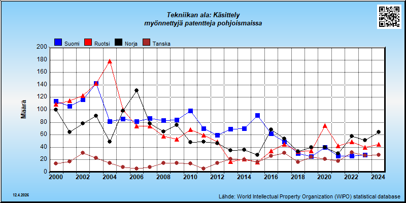 Tekniikan ala: Käsittely  --- myönnettyjä patentteja pohjoismaissa (maassa vakinaisesti asuville)